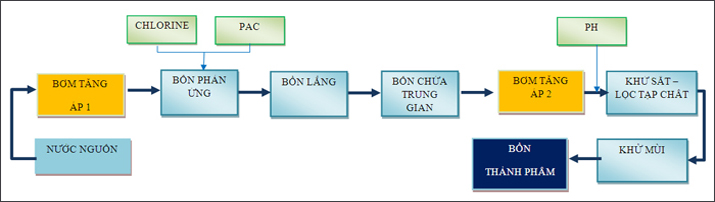 Xử lý nước sông cho sinh hoạt